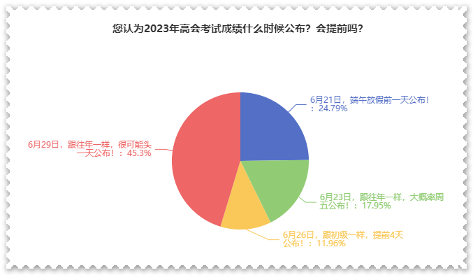 調(diào)查結(jié)果：大家認(rèn)為這天公布考試成績(jī)的可能性更大？！