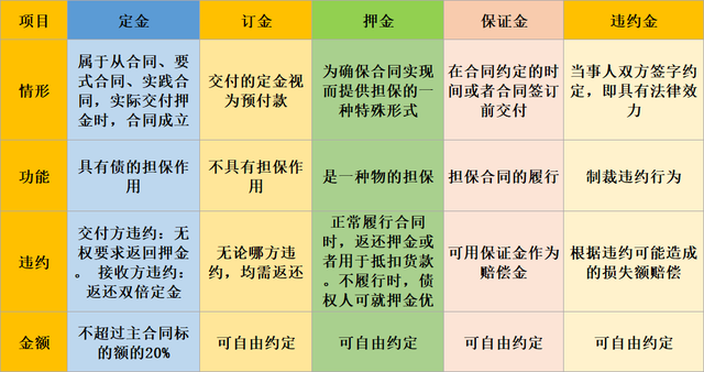 定金、訂金、押金、違約金！各不相同，稅務(wù)處理必須注意！