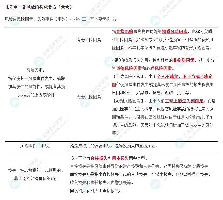 風(fēng)險的構(gòu)成要素