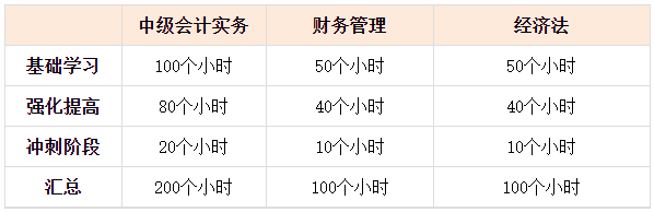 2024年中級(jí)會(huì)計(jì)已報(bào)名 現(xiàn)在才開(kāi)始學(xué)還來(lái)得及嗎？