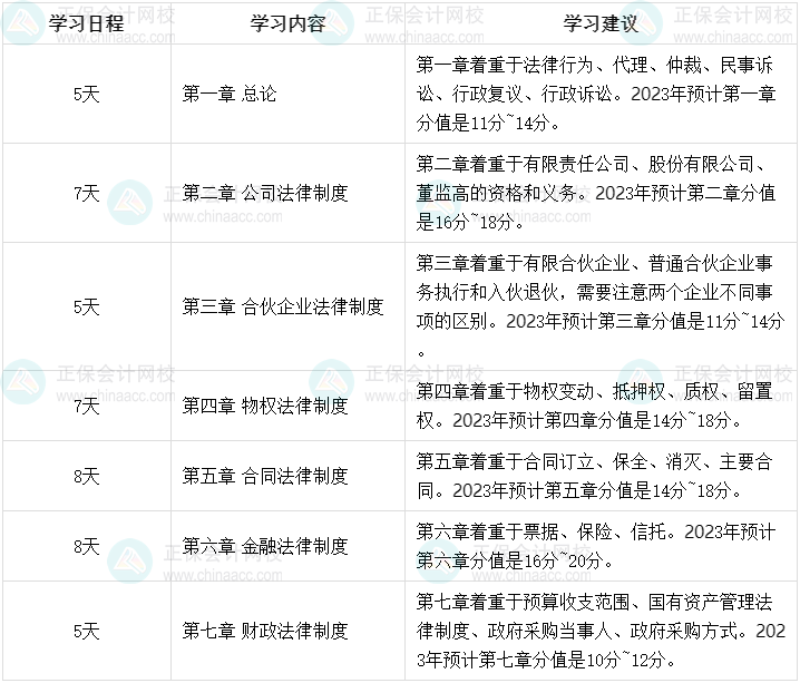 2023年中級(jí)會(huì)計(jì)職稱強(qiáng)化階段學(xué)習(xí)計(jì)劃 45天強(qiáng)化經(jīng)濟(jì)法！