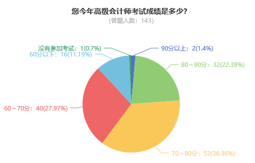 2023年高級會計師考試通過率如何？