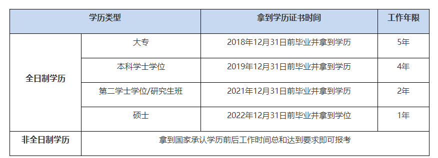 報名2023年中級會計考試不知道自己工作年限是否符合報名條件？