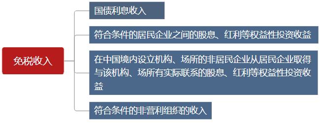 有這些收入是免稅的，你知道么？