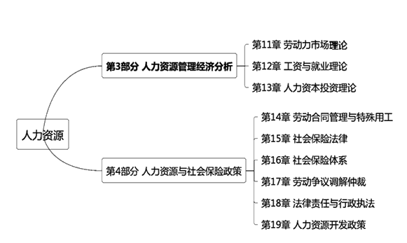 中級經(jīng)濟(jì)師人力資源管理教材