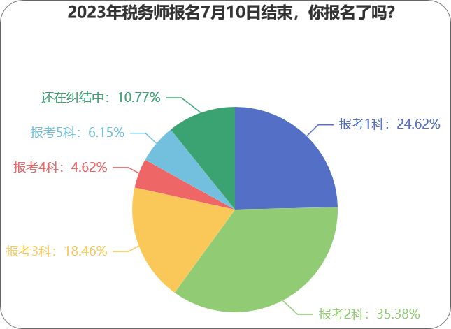 2023年稅務(wù)師報名7月10日結(jié)束，你報名了嗎？