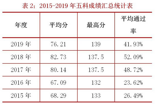 關(guān)于稅務(wù)師考試通過(guò)率，有稅協(xié)公布最新消息！