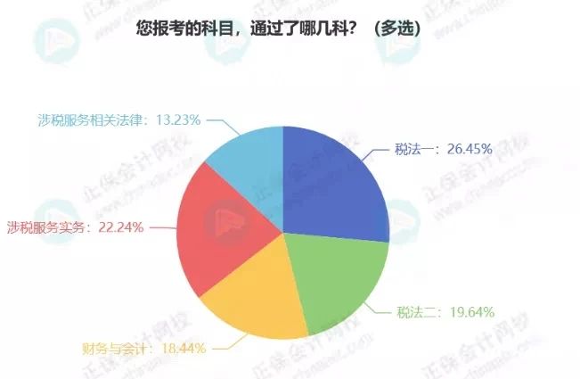 關(guān)于稅務(wù)師考試通過(guò)率，有稅協(xié)公布最新消息！
