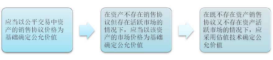 2023《中級(jí)會(huì)計(jì)實(shí)務(wù)》高頻考點(diǎn)：可收回金額的確定（★★）