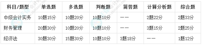 2025中級會計考試題型是什么？不同題型如何應(yīng)對？