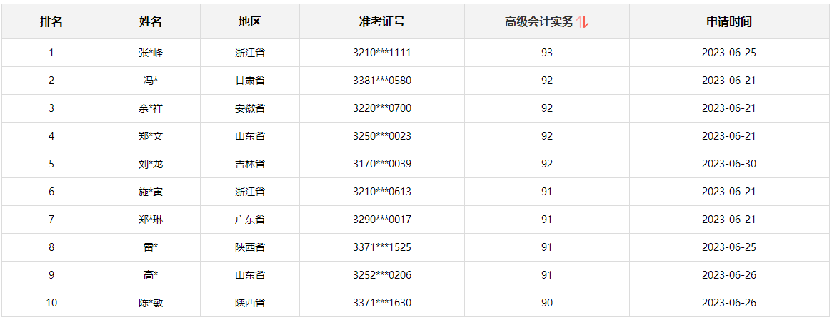 2023年高會(huì)考試合格標(biāo)準(zhǔn)60分 考90多分有用嗎？