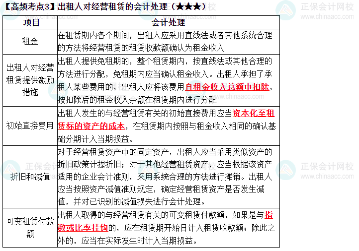 2023中級(jí)《中級(jí)會(huì)計(jì)實(shí)務(wù)》高頻考點(diǎn)：出租人對(duì)經(jīng)營租賃的會(huì)計(jì)處理