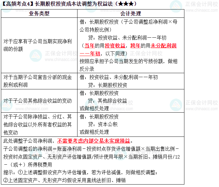 2023中級(jí)《中級(jí)會(huì)計(jì)實(shí)務(wù)》高頻考點(diǎn)：長期股權(quán)投資成本法（★★★）