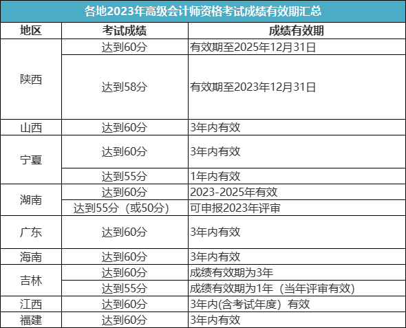 關(guān)于2023年高級(jí)會(huì)計(jì)師考試成績(jī)有效期！
