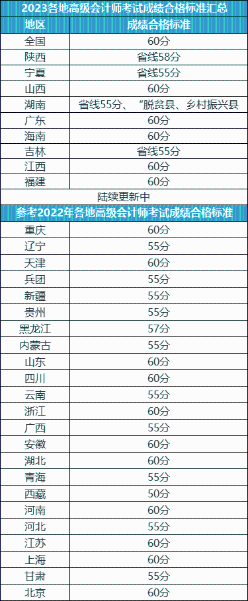 關(guān)于2023年高會(huì)考試成績合格證領(lǐng)??！