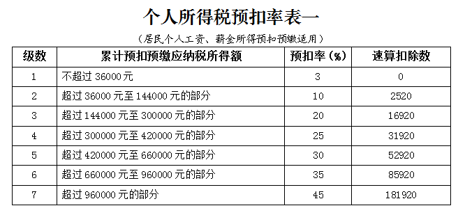 個人所得稅預(yù)扣率表一