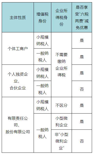 “六稅兩費(fèi)”減免優(yōu)惠您還能繼續(xù)享受嗎？