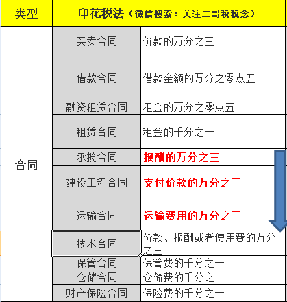 “哪些行業(yè)”不需要交印花稅？