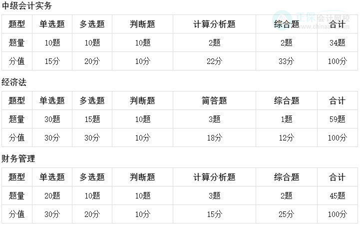 2023中級會(huì)計(jì)考前刷題別盲目 高效做題思路來了！