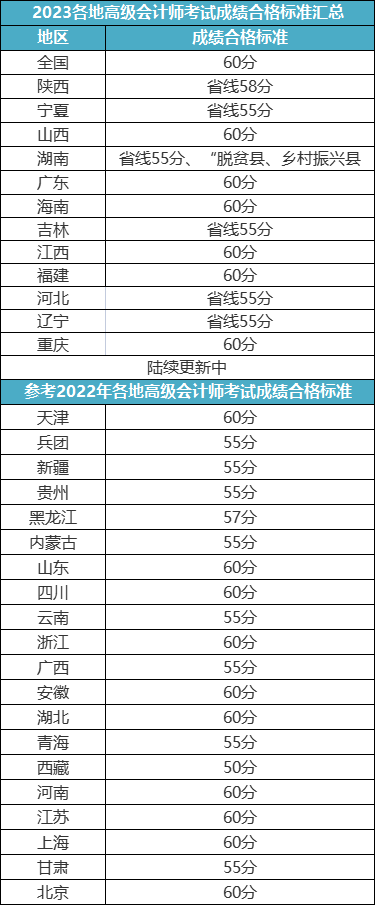 2023高會評審申報(bào)最新消息！8月4日開始！