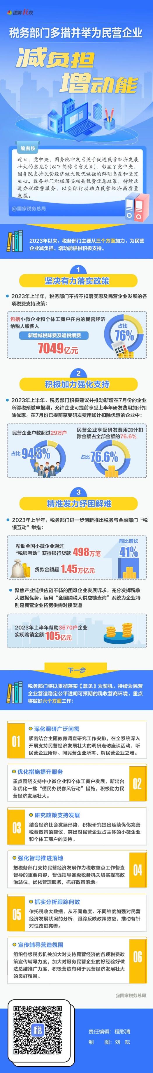 一圖速覽：稅務(wù)部門多措并舉為民營企業(yè)減負(fù)擔(dān)增動(dòng)能