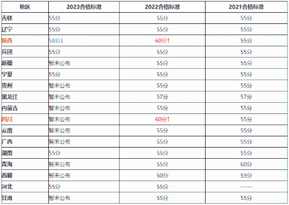 降了！2023年高會(huì)合格標(biāo)準(zhǔn)有變化？