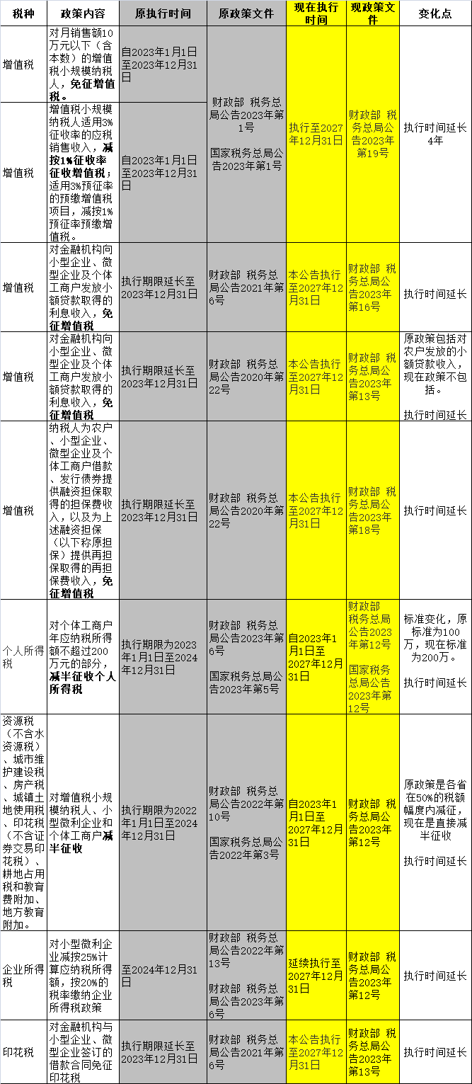 小規(guī)模納稅人2023年-2027年怎么免稅？