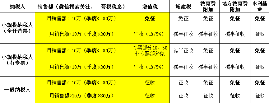 小規(guī)模納稅人2023年-2027年怎么免稅？