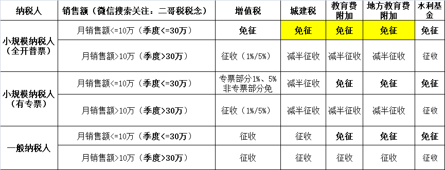小規(guī)模納稅人2023年-2027年怎么免稅？