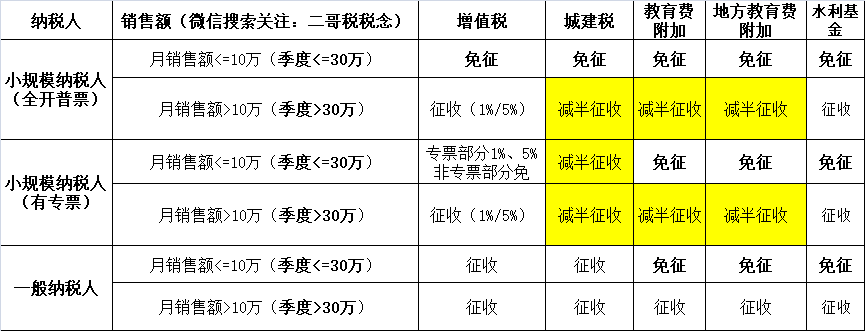 小規(guī)模納稅人2023年-2027年怎么免稅？