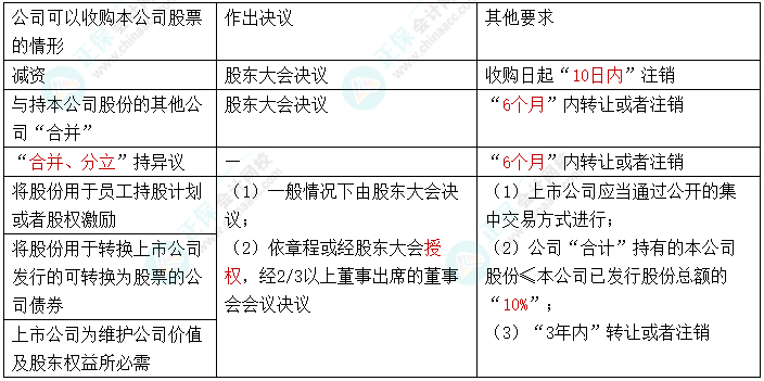 【速記口訣9】2023中級會計《經濟法》考前速記-股份回購