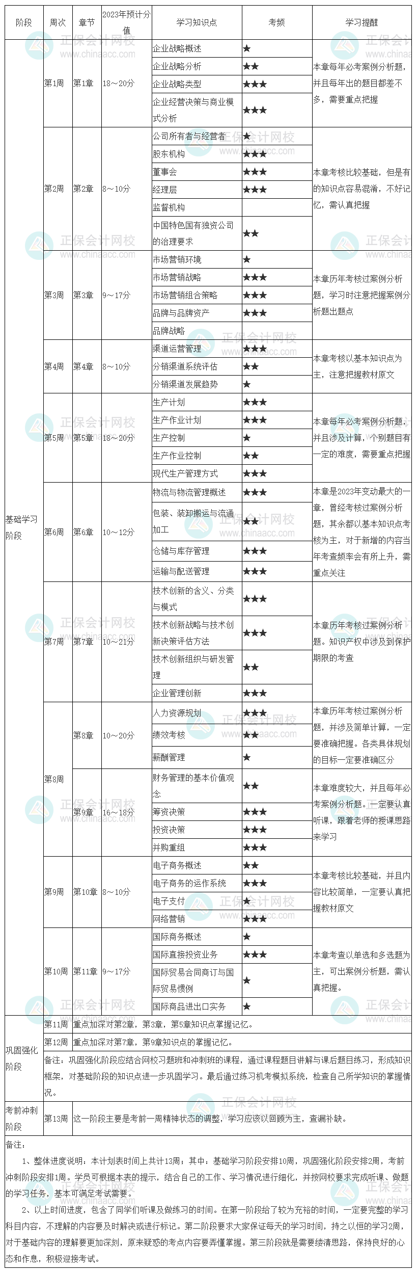 別錯(cuò)過(guò)！2023中級(jí)經(jīng)濟(jì)師《工商管理》學(xué)習(xí)計(jì)劃表