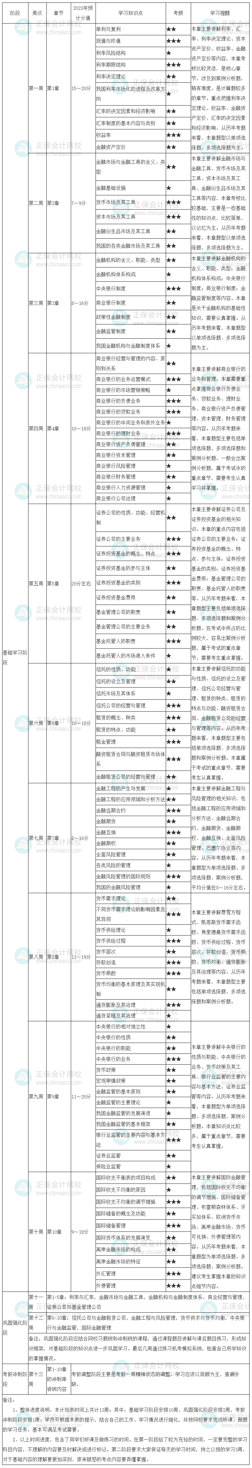 2023中級(jí)經(jīng)濟(jì)師《金融》學(xué)習(xí)計(jì)劃表來啦 速看！