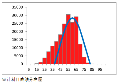 中注協(xié)數(shù)據(jù)：2023年CPA這三科最有可能考這個分?jǐn)?shù)…