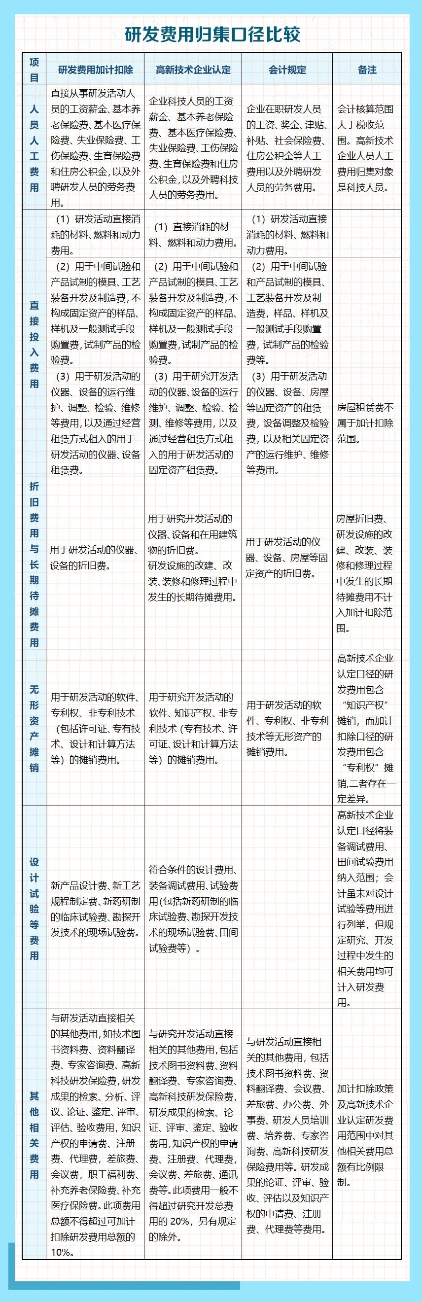 研發(fā)費(fèi)用歸集口徑包括哪些？有啥區(qū)別？一張表看明白