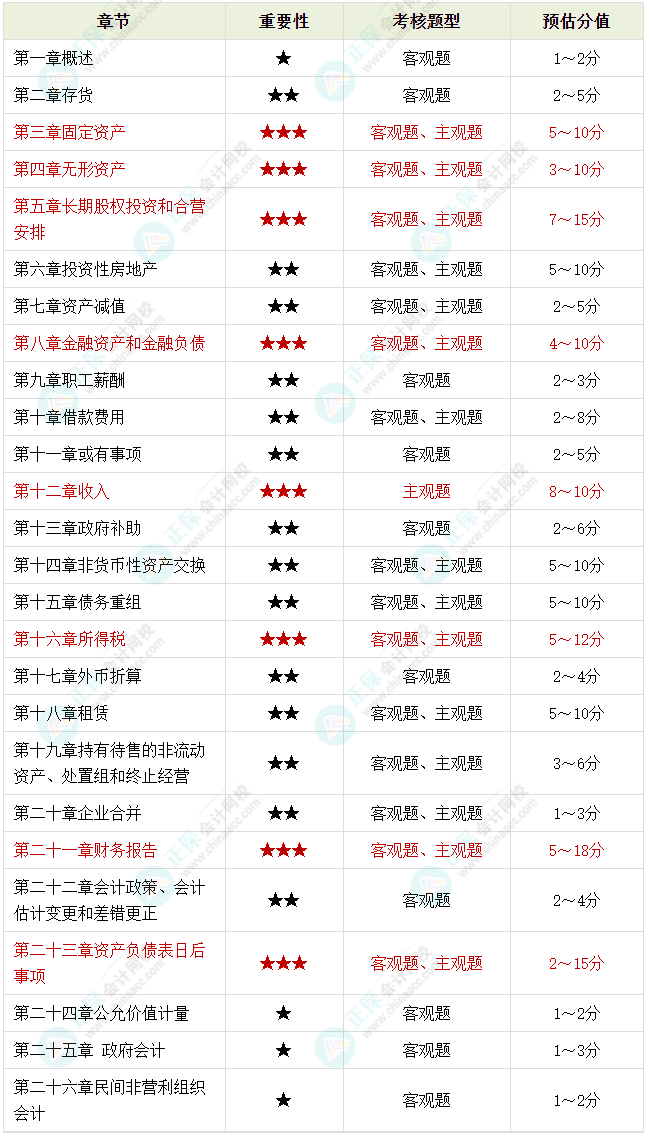 2023年中級會計備考剩余時間嚴重告急 基礎(chǔ)階段課程還沒聽完怎么辦？