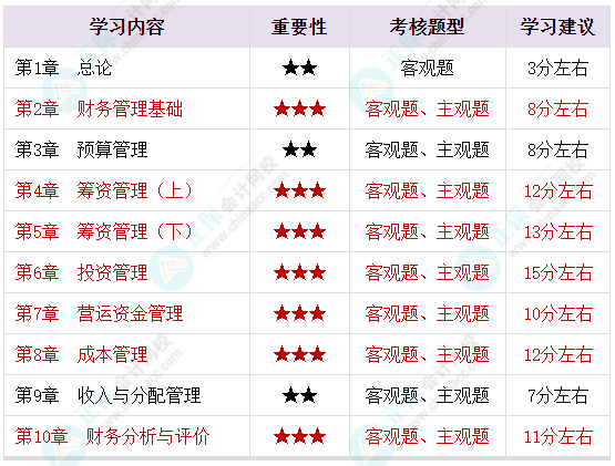 2023年中級會計備考剩余時間嚴重告急 基礎(chǔ)階段課程還沒聽完怎么辦？