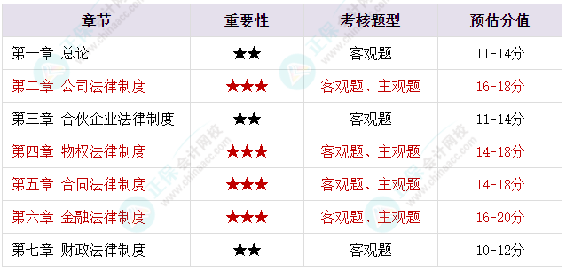 2023年中級會計備考剩余時間嚴重告急 基礎(chǔ)階段課程還沒聽完怎么辦？