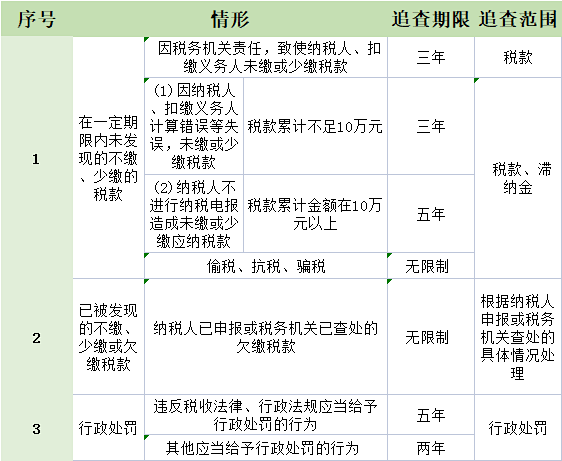 企業(yè)注銷要查三年賬？