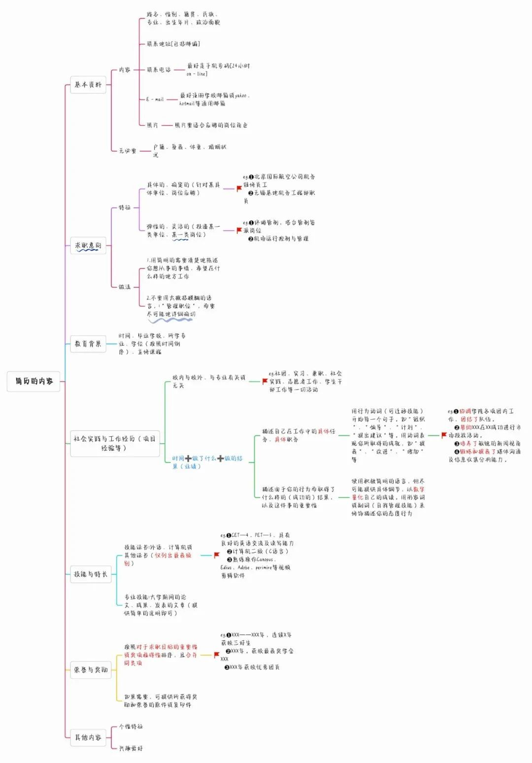 如何寫出高分簡歷，讓面試官打爆我的電話？
