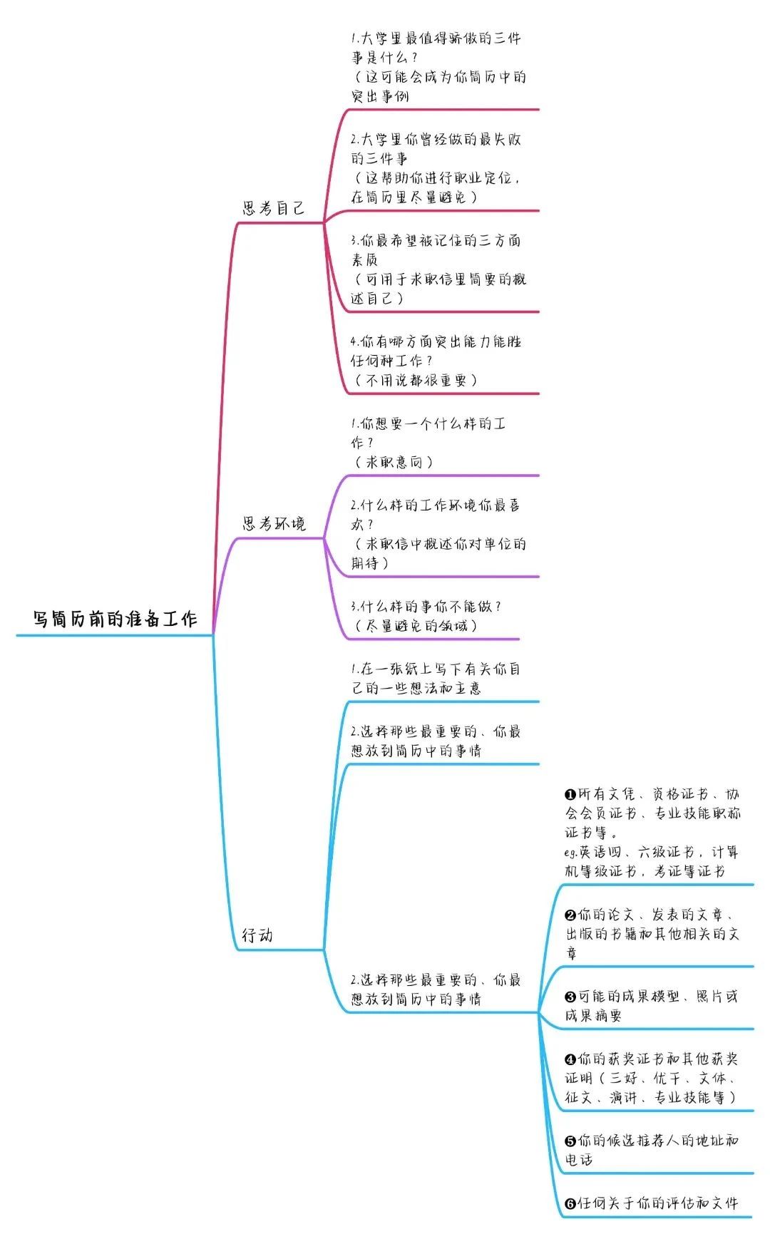 如何寫出高分簡歷，讓面試官打爆我的電話？