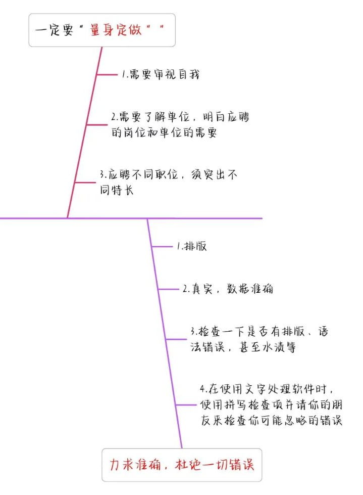 如何寫出高分簡歷，讓面試官打爆我的電話？