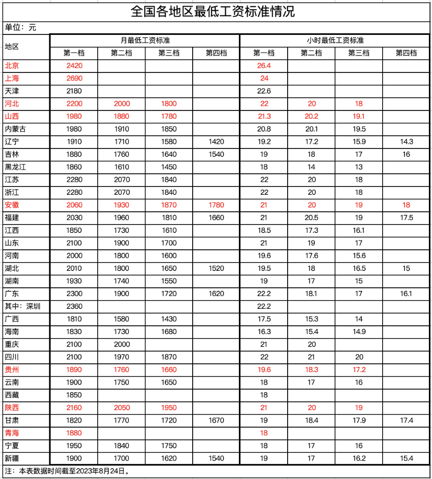 2023年9月1日起，最低工資調(diào)整，月薪不到這個(gè)數(shù)，違法！
