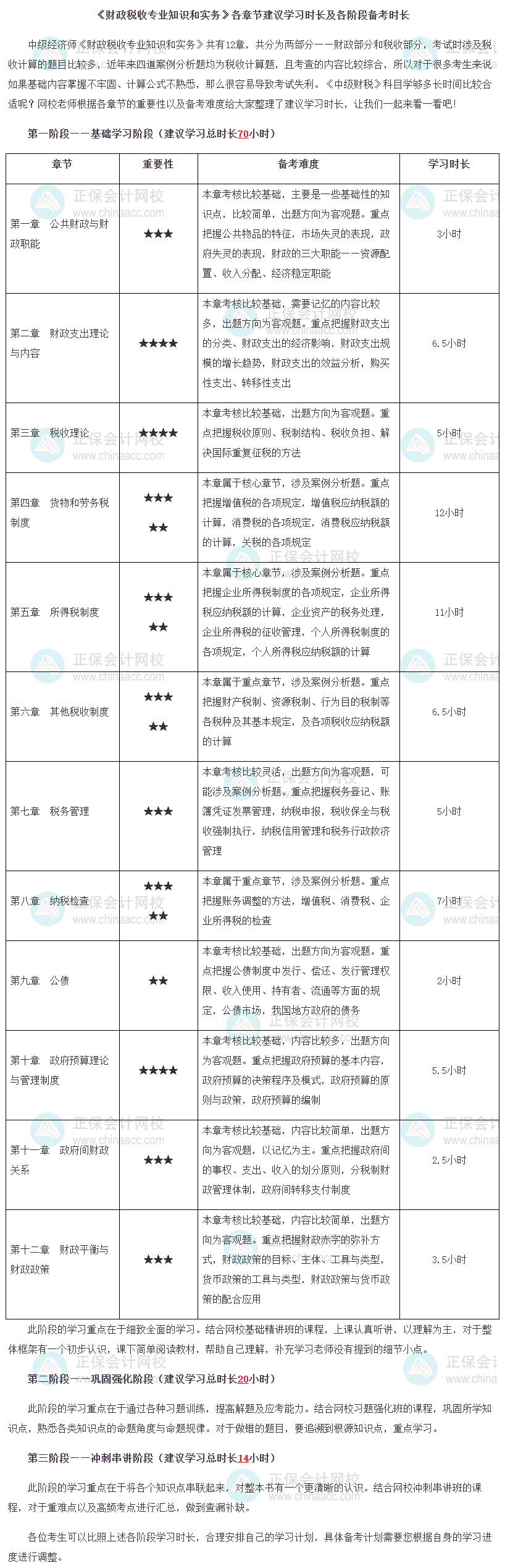 《財政稅收專業(yè)知識和實務(wù)》各章節(jié)建議學(xué)習(xí)時長及各階段備考時長