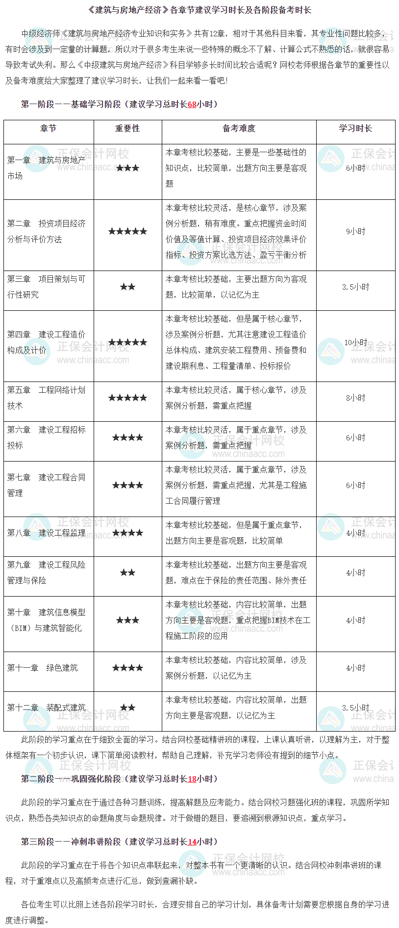 《建筑與房地產(chǎn)經(jīng)濟(jì)》各章節(jié)建議學(xué)習(xí)時(shí)長及各階段備考時(shí)長