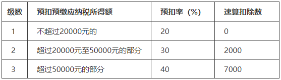 什么是勞務(wù)報(bào)酬？勞務(wù)報(bào)酬如何繳稅？