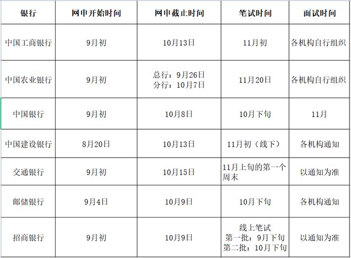 2024年銀行秋招考情考務(wù)安排！