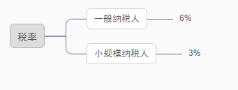 個(gè)人股權(quán)轉(zhuǎn)讓，要交哪些稅？