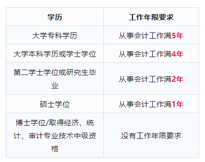 初級考完多久才能考中級？
