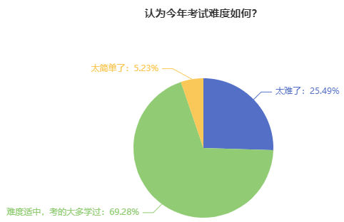 2023年中級(jí)會(huì)計(jì)職稱考試難度如何？2024新考季該如何備考？
